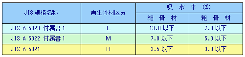 再生骨材品質区分